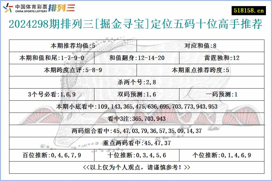 2024298期排列三[掘金寻宝]定位五码十位高手推荐