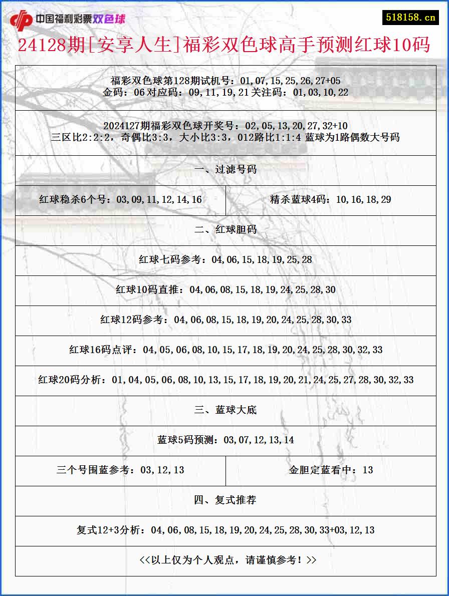 24128期[安享人生]福彩双色球高手预测红球10码