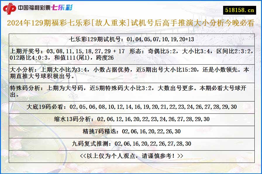 2024年129期福彩七乐彩[故人重来]试机号后高手推演大小分析今晚必看