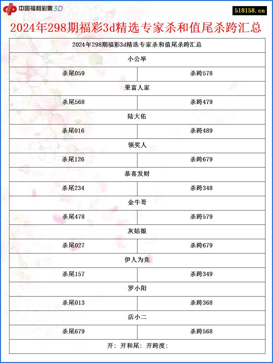 2024年298期福彩3d精选专家杀和值尾杀跨汇总