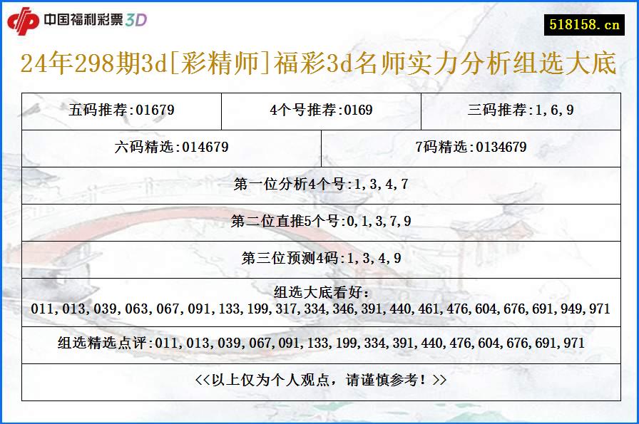 24年298期3d[彩精师]福彩3d名师实力分析组选大底