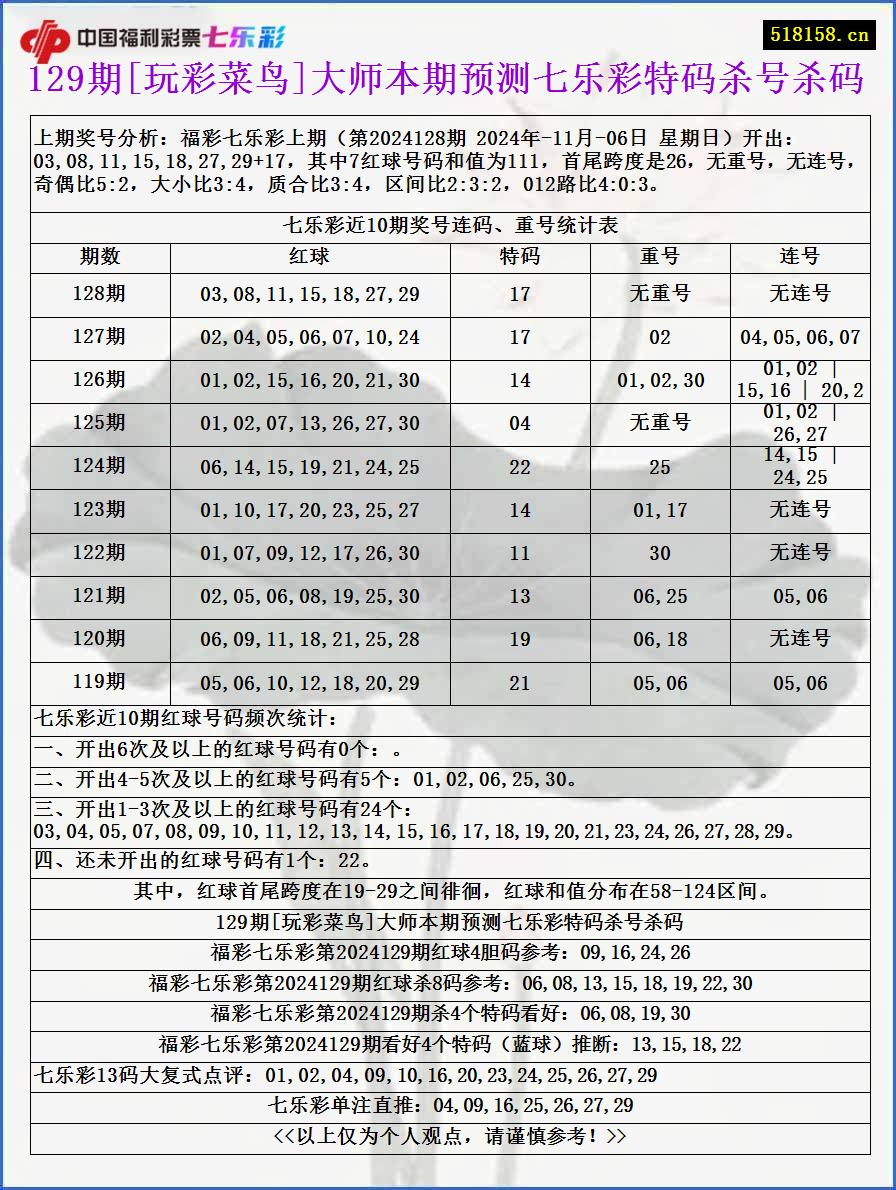 129期[玩彩菜鸟]大师本期预测七乐彩特码杀号杀码