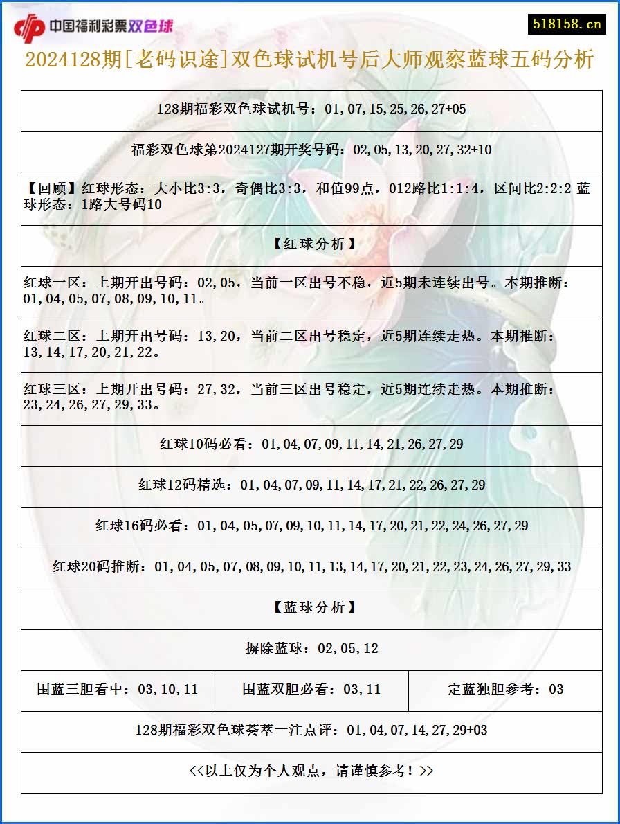 2024128期[老码识途]双色球试机号后大师观察蓝球五码分析