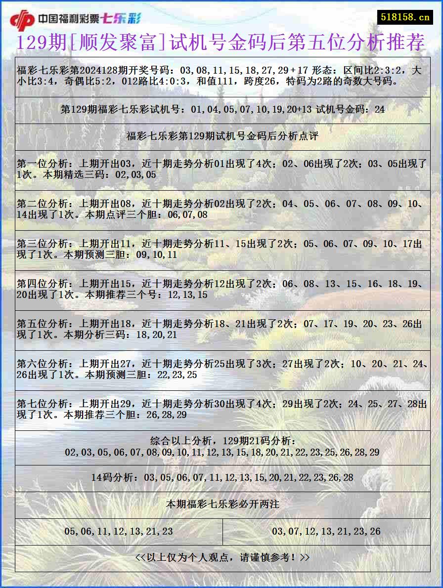 129期[顺发聚富]试机号金码后第五位分析推荐