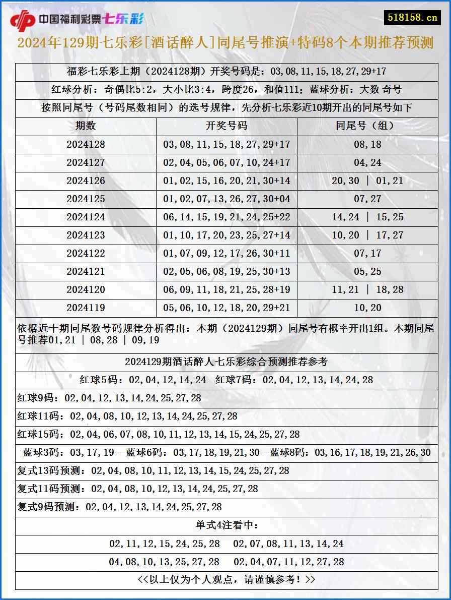 2024年129期七乐彩[酒话醉人]同尾号推演+特码8个本期推荐预测