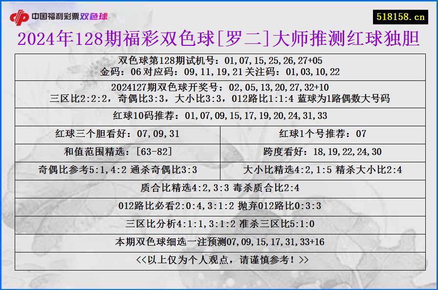 2024年128期福彩双色球[罗二]大师推测红球独胆