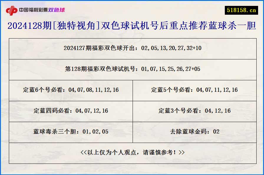 2024128期[独特视角]双色球试机号后重点推荐蓝球杀一胆