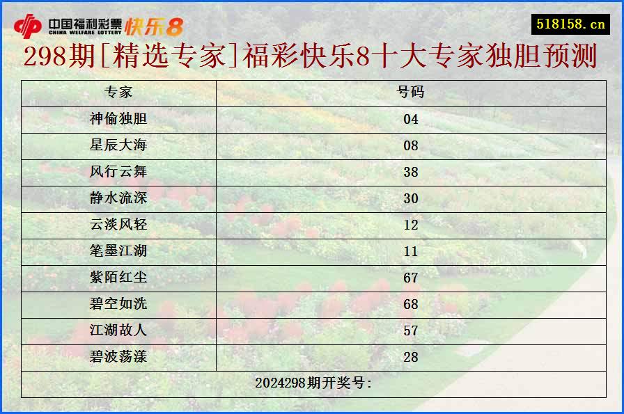 298期[精选专家]福彩快乐8十大专家独胆预测