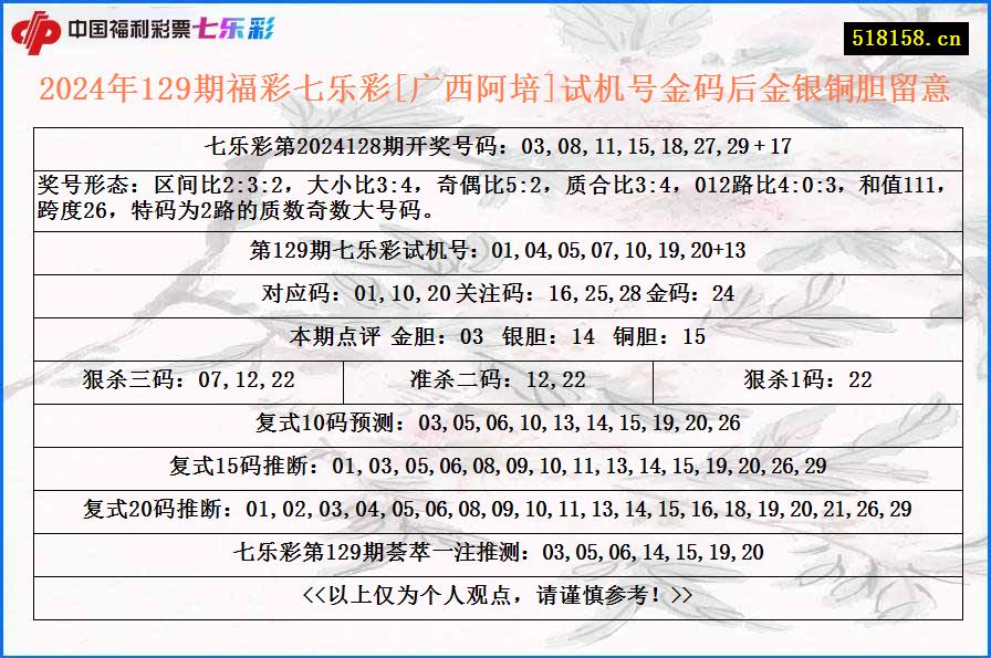 2024年129期福彩七乐彩[广西阿培]试机号金码后金银铜胆留意