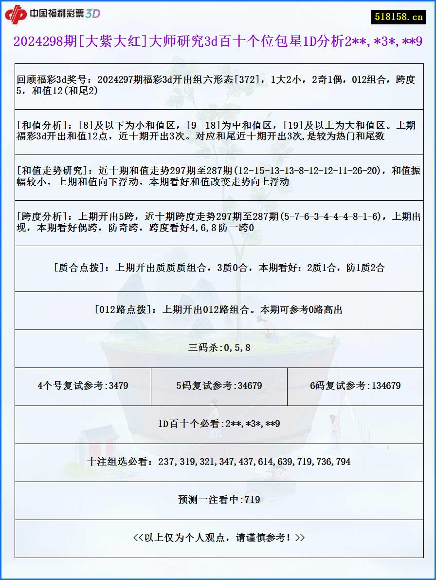 2024298期[大紫大红]大师研究3d百十个位包星1D分析2**,*3*,**9