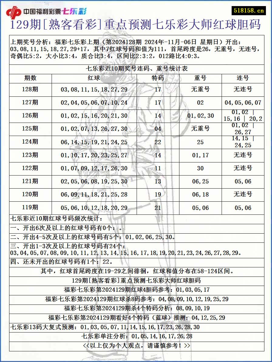 129期[熟客看彩]重点预测七乐彩大师红球胆码