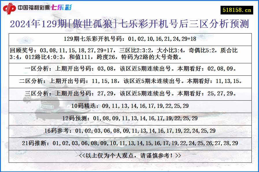 2024年129期[傲世孤狼]七乐彩开机号后三区分析预测