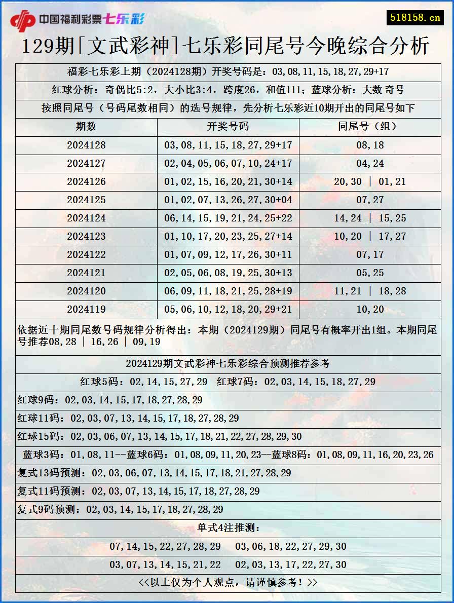 129期[文武彩神]七乐彩同尾号今晚综合分析