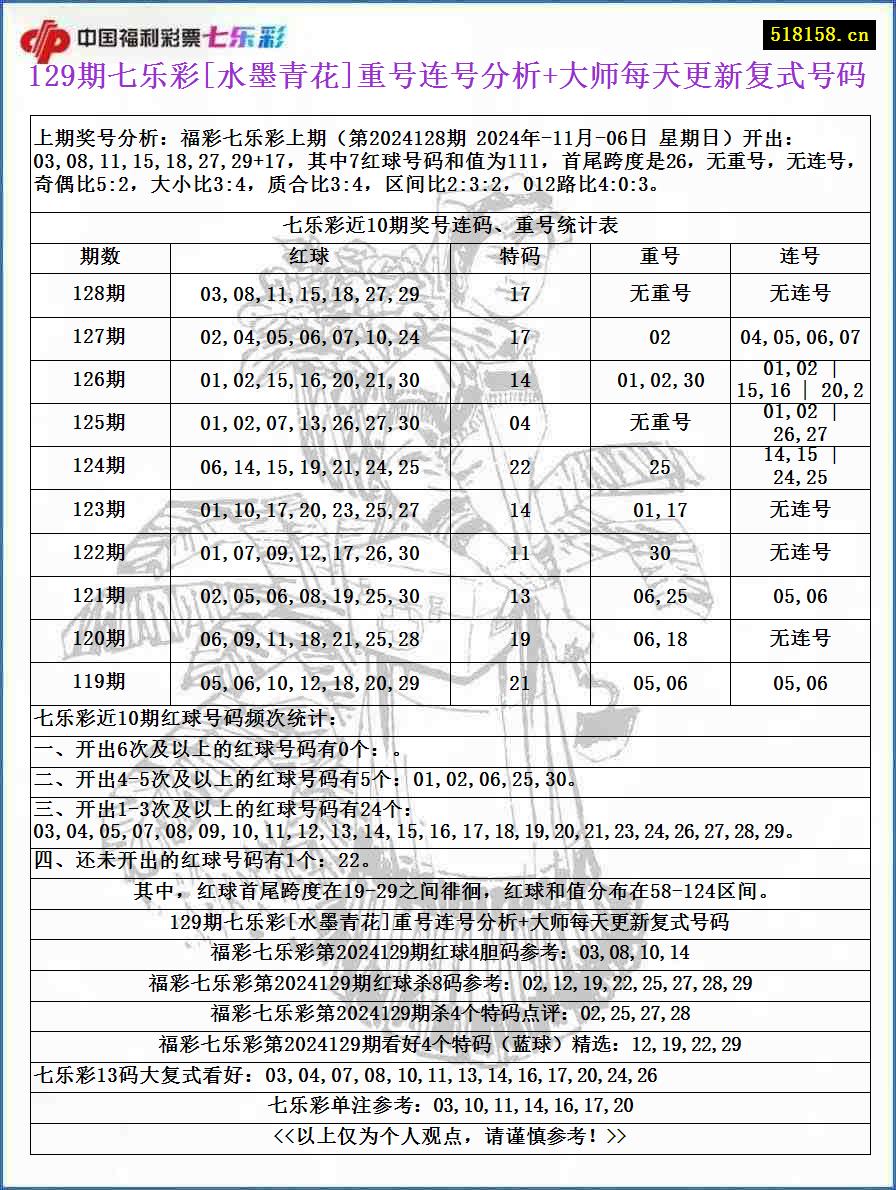 129期七乐彩[水墨青花]重号连号分析+大师每天更新复式号码