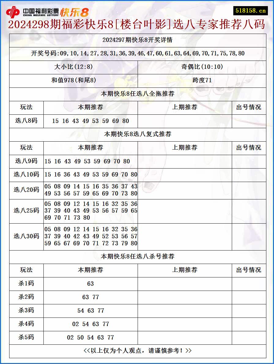 2024298期福彩快乐8[楼台叶影]选八专家推荐八码