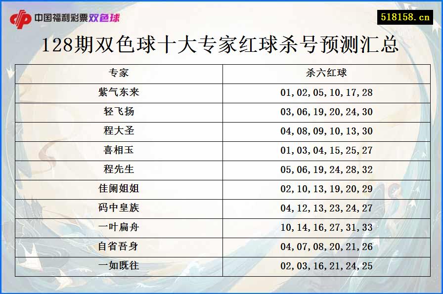 128期双色球十大专家红球杀号预测汇总