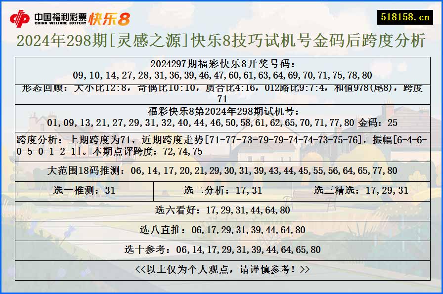 2024年298期[灵感之源]快乐8技巧试机号金码后跨度分析