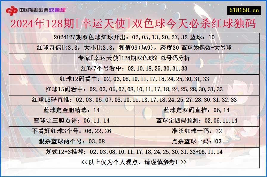 2024年128期[幸运天使]双色球今天必杀红球独码