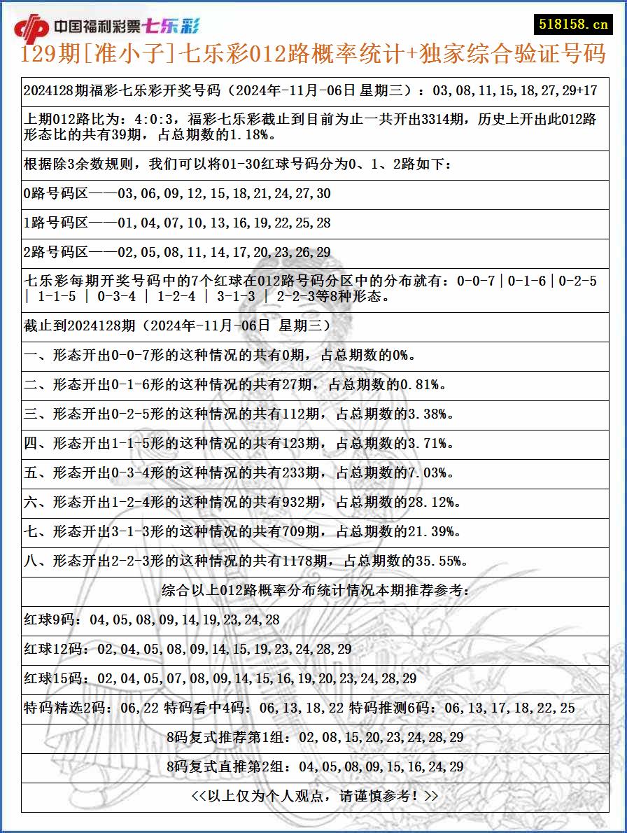 129期[准小子]七乐彩012路概率统计+独家综合验证号码