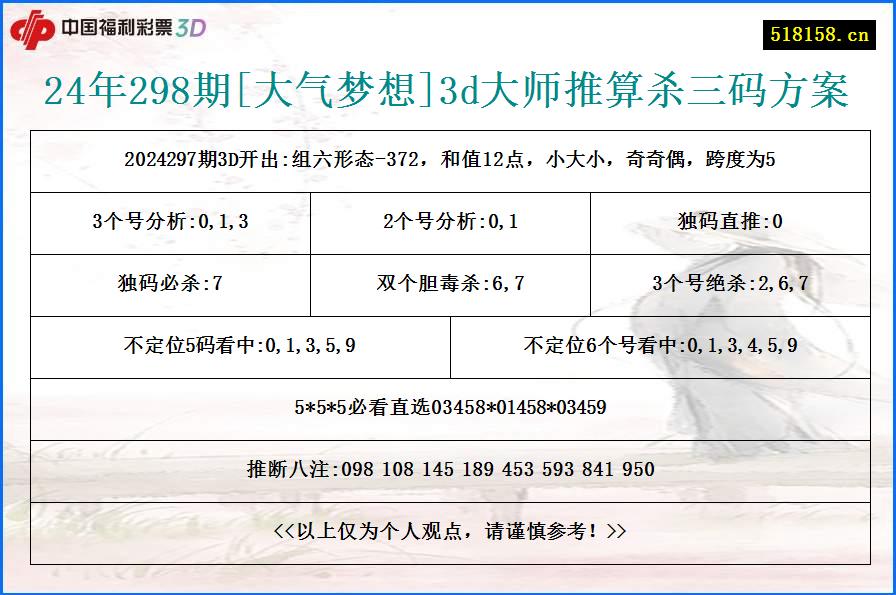 24年298期[大气梦想]3d大师推算杀三码方案