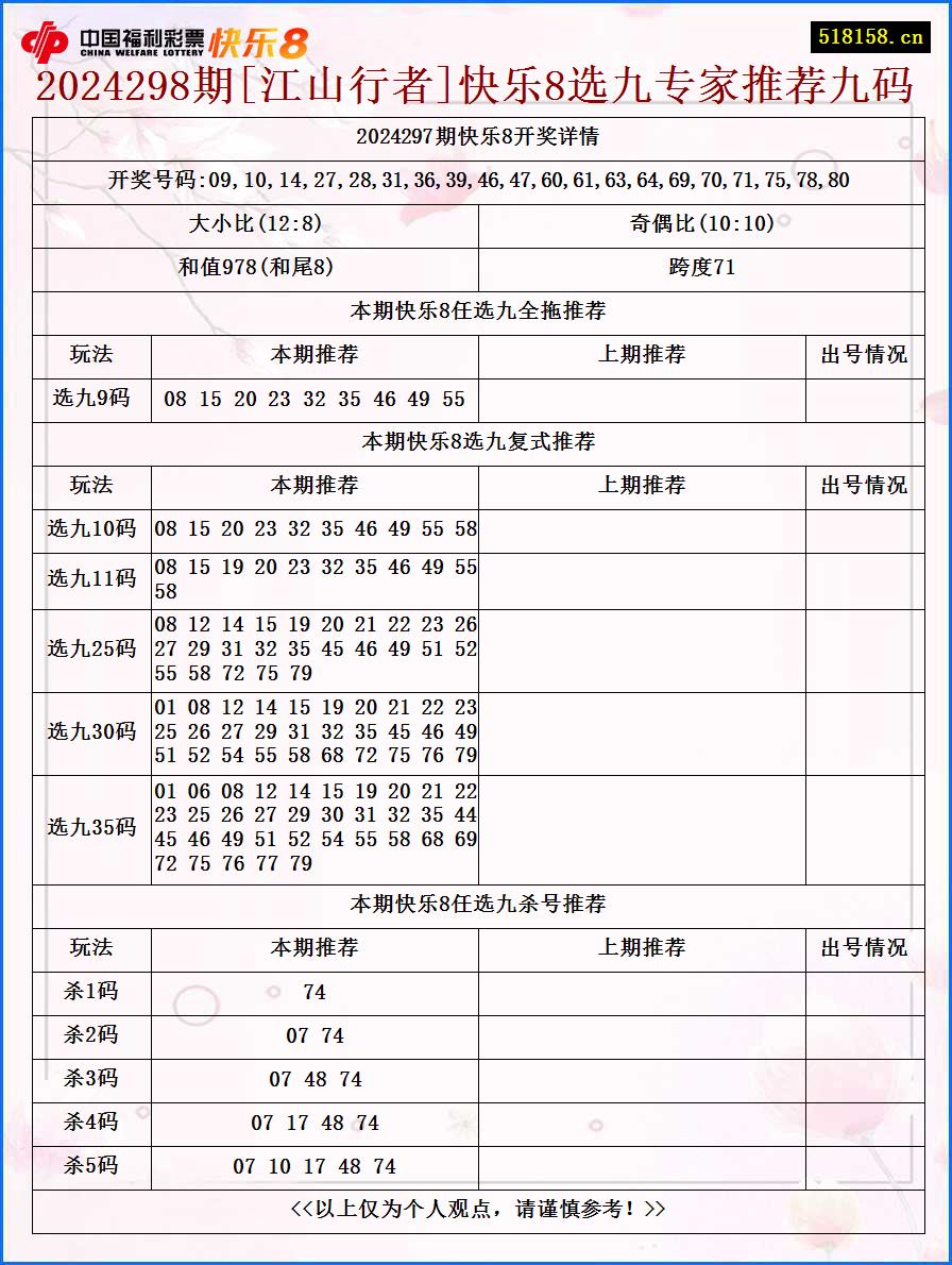 2024298期[江山行者]快乐8选九专家推荐九码