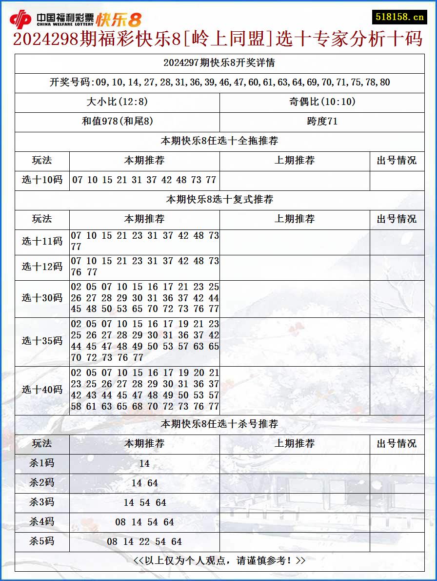 2024298期福彩快乐8[岭上同盟]选十专家分析十码