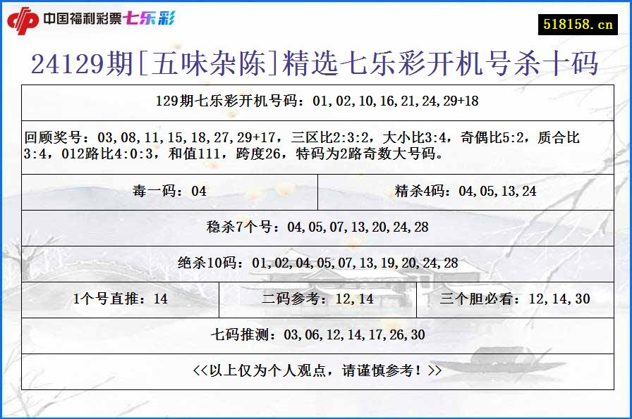 24129期[五味杂陈]精选七乐彩开机号杀十码