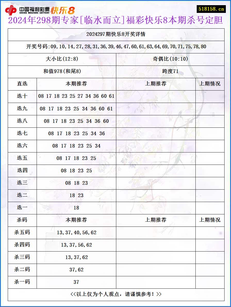 2024年298期专家[临水而立]福彩快乐8本期杀号定胆