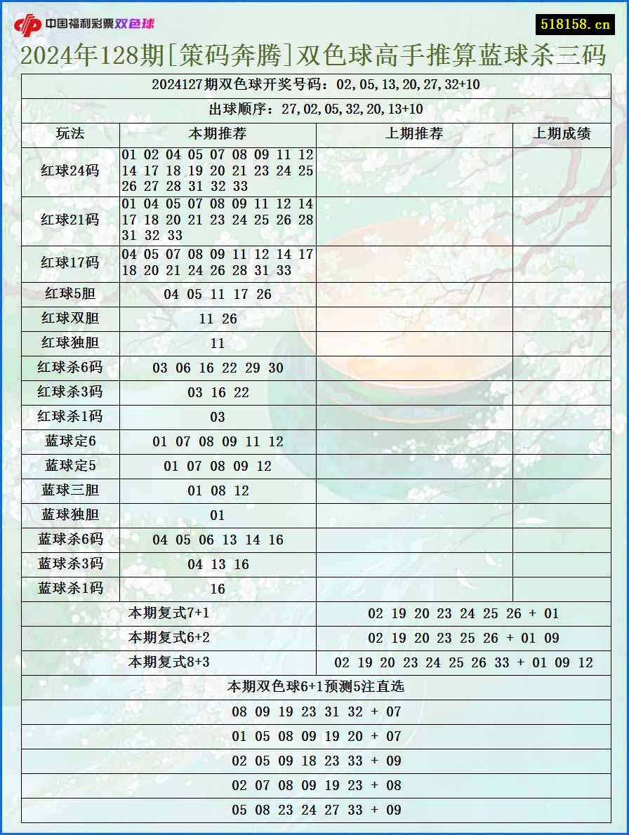 2024年128期[策码奔腾]双色球高手推算蓝球杀三码