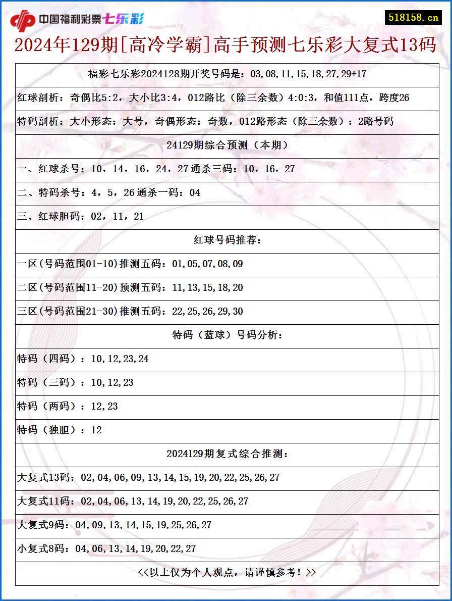 2024年129期[高冷学霸]高手预测七乐彩大复式13码