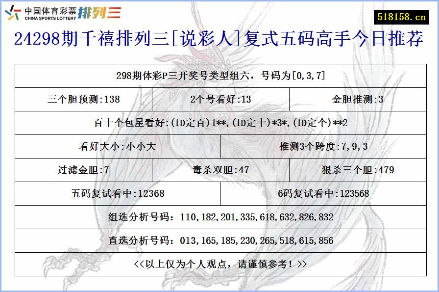 24298期千禧排列三[说彩人]复式五码高手今日推荐