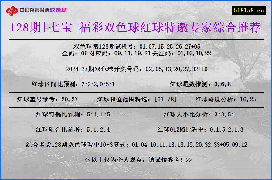 128期[七宝]福彩双色球红球特邀专家综合推荐