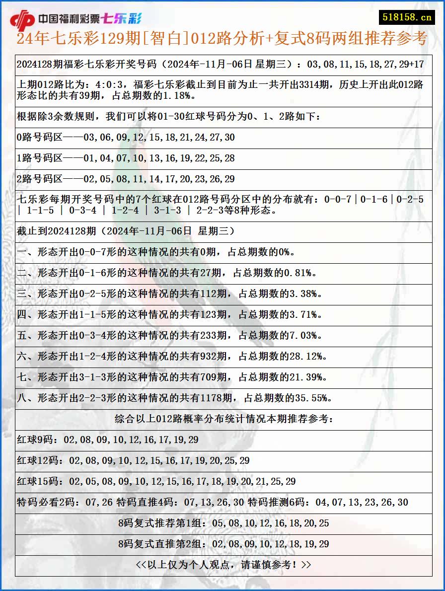 24年七乐彩129期[智白]012路分析+复式8码两组推荐参考