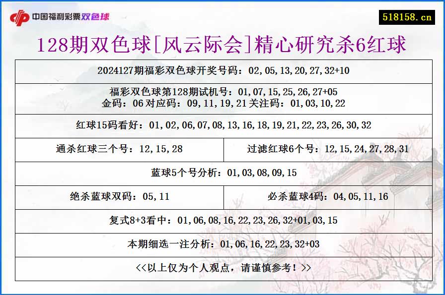 128期双色球[风云际会]精心研究杀6红球