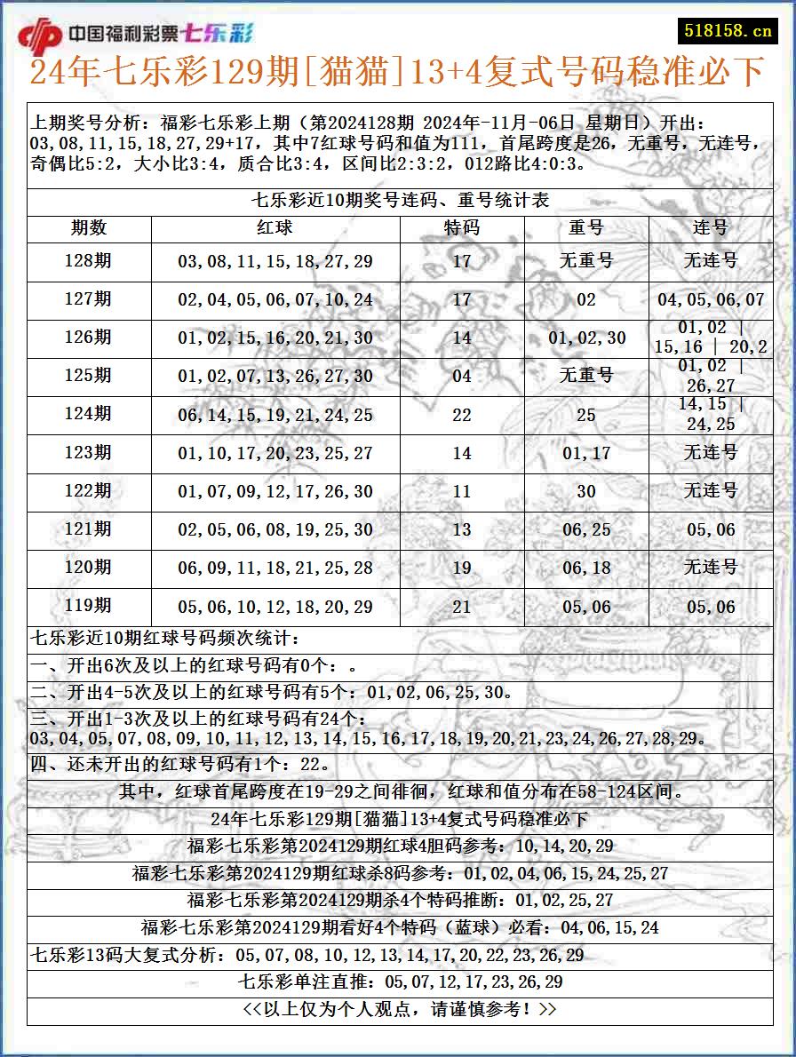 24年七乐彩129期[猫猫]13+4复式号码稳准必下