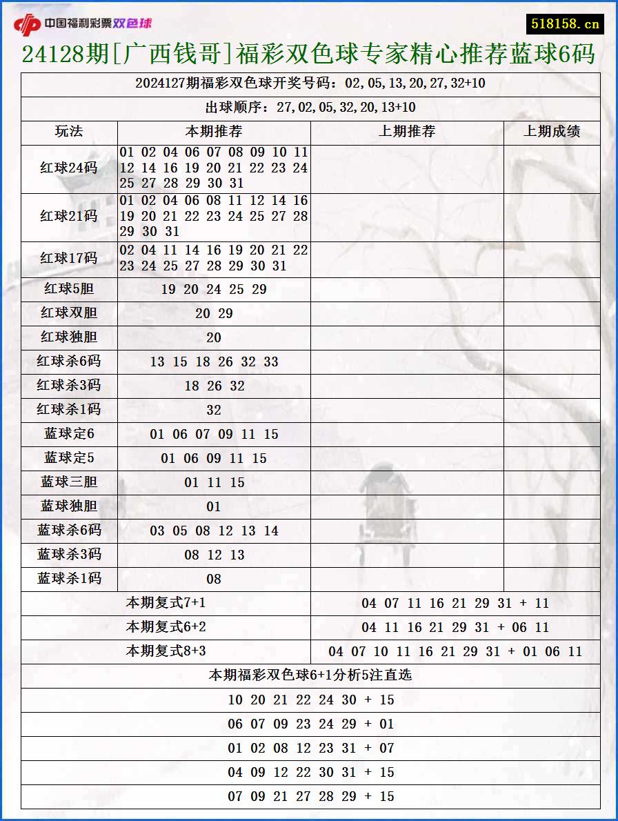 24128期[广西钱哥]福彩双色球专家精心推荐蓝球6码