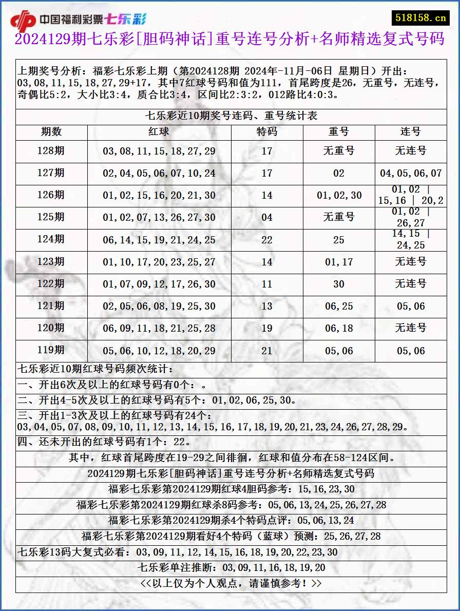 2024129期七乐彩[胆码神话]重号连号分析+名师精选复式号码