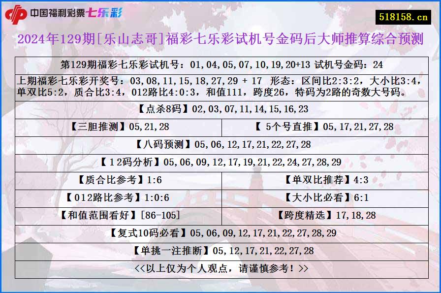 2024年129期[乐山志哥]福彩七乐彩试机号金码后大师推算综合预测