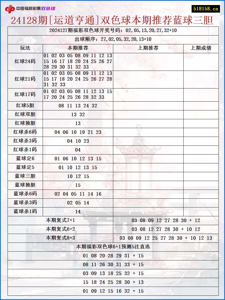 24128期[运道亨通]双色球本期推荐蓝球三胆