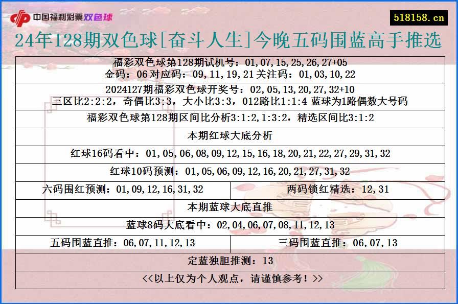 24年128期双色球[奋斗人生]今晚五码围蓝高手推选