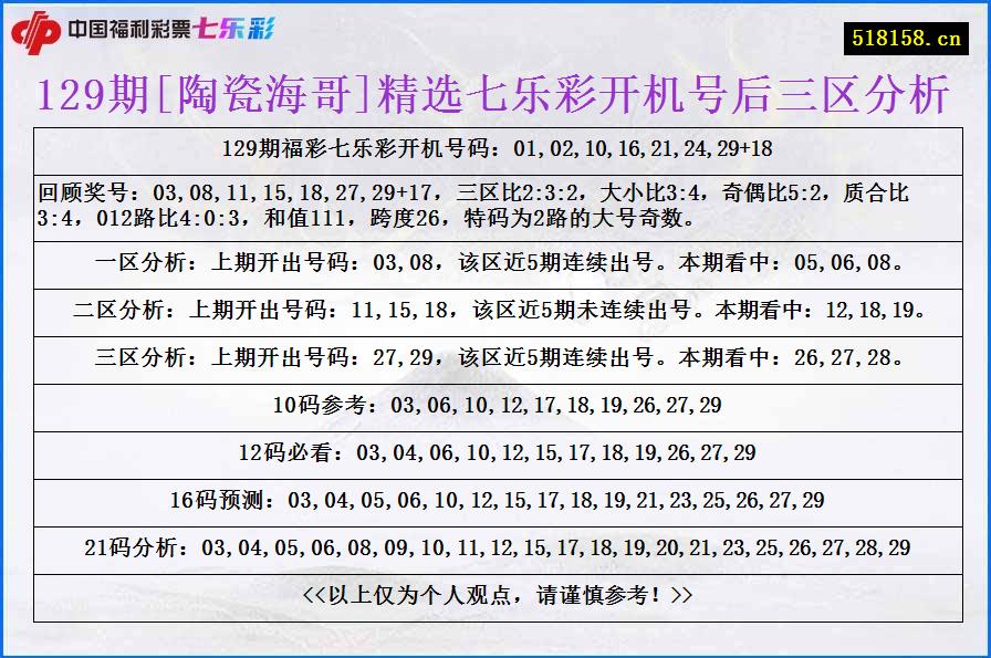 129期[陶瓷海哥]精选七乐彩开机号后三区分析