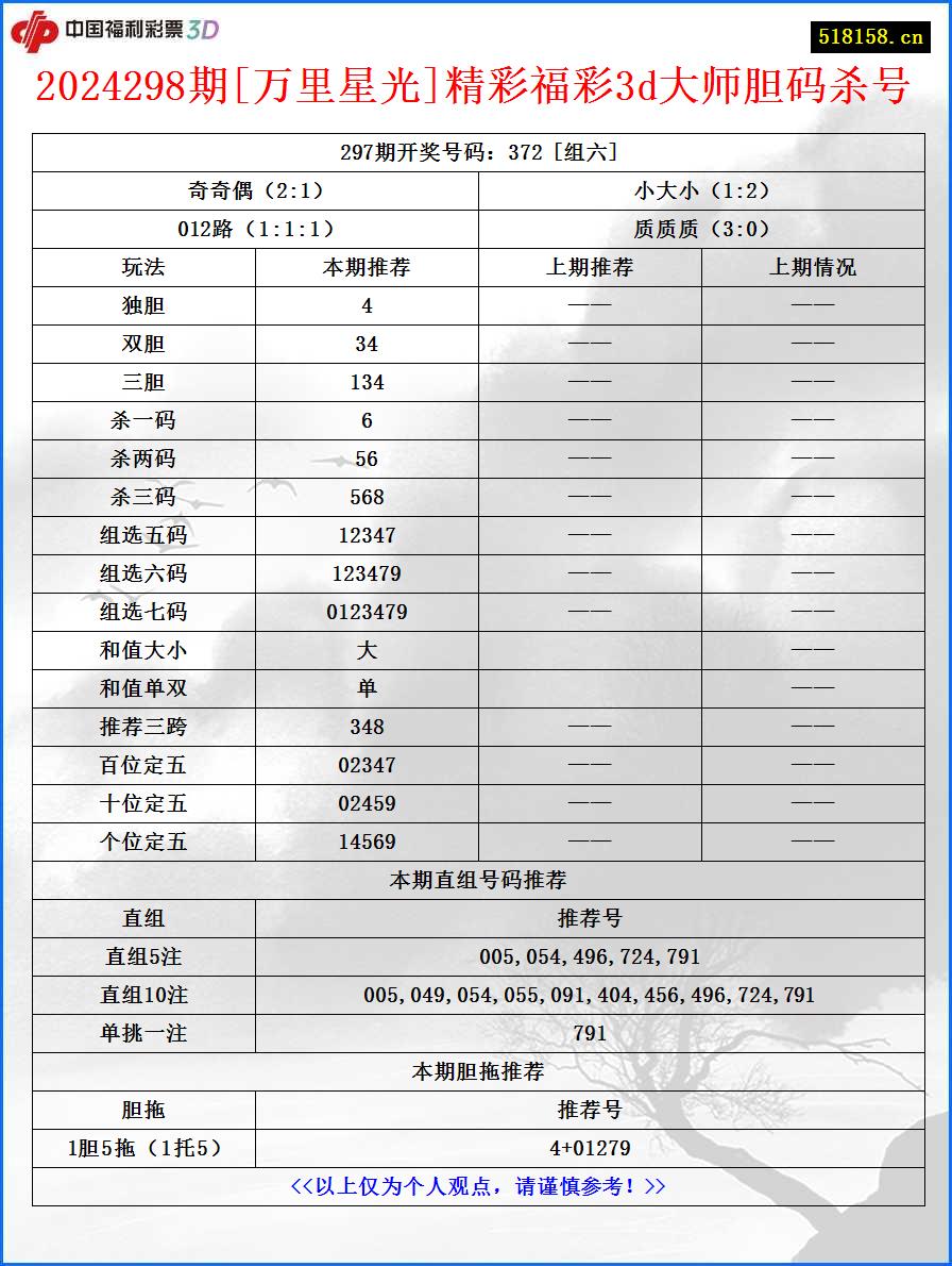 2024298期[万里星光]精彩福彩3d大师胆码杀号