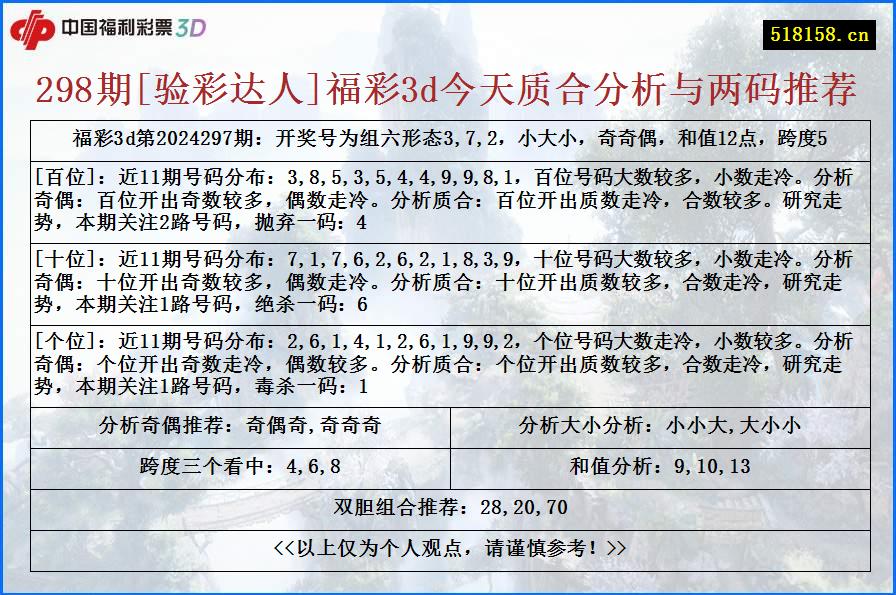 298期[验彩达人]福彩3d今天质合分析与两码推荐