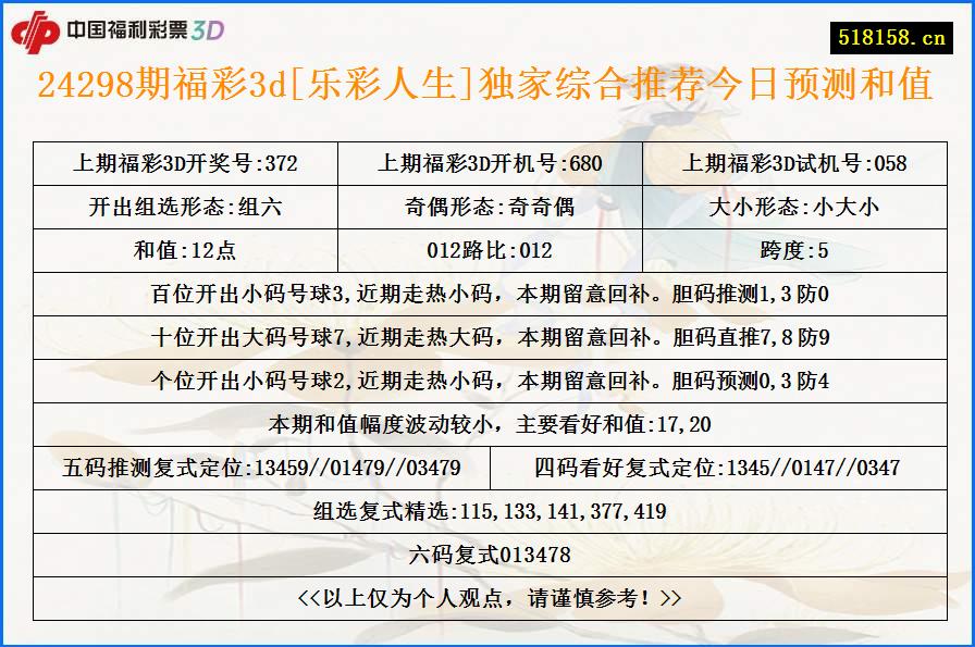 24298期福彩3d[乐彩人生]独家综合推荐今日预测和值