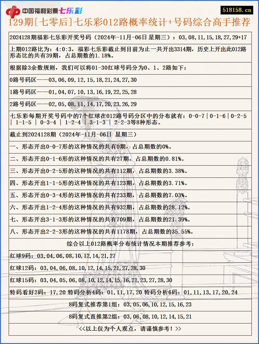 129期[七零后]七乐彩012路概率统计+号码综合高手推荐