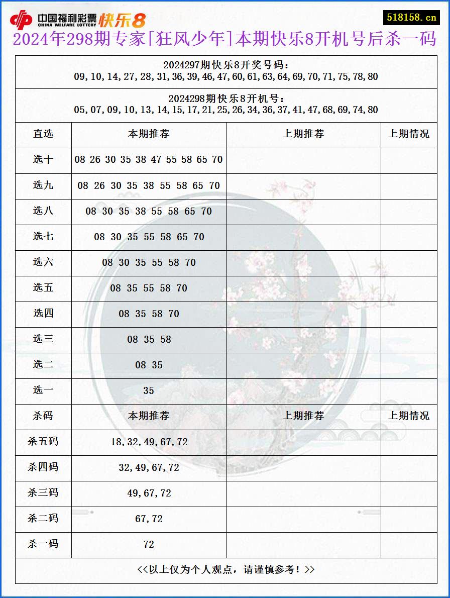 2024年298期专家[狂风少年]本期快乐8开机号后杀一码