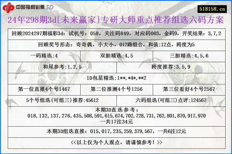 24年298期3d[未来赢家]专研大师重点推荐组选六码方案