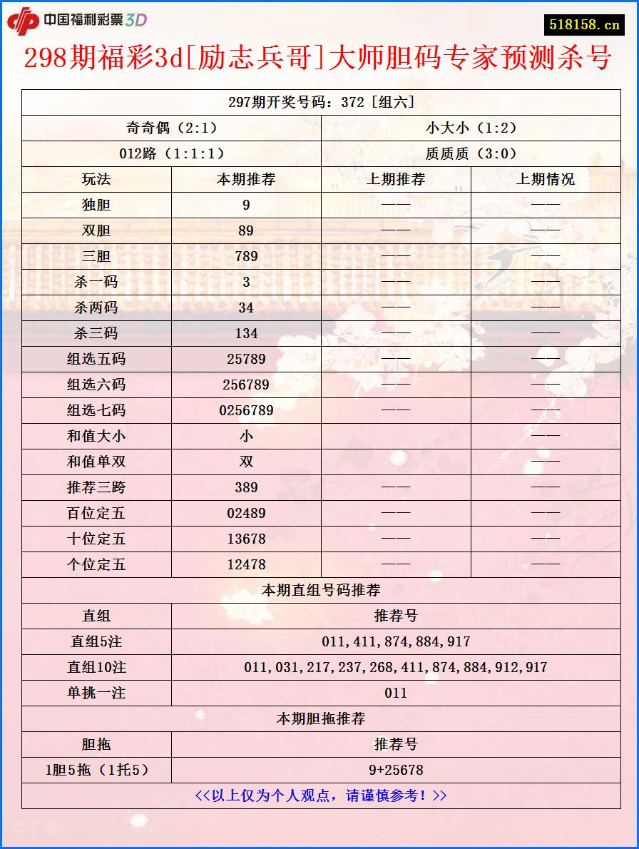 298期福彩3d[励志兵哥]大师胆码专家预测杀号