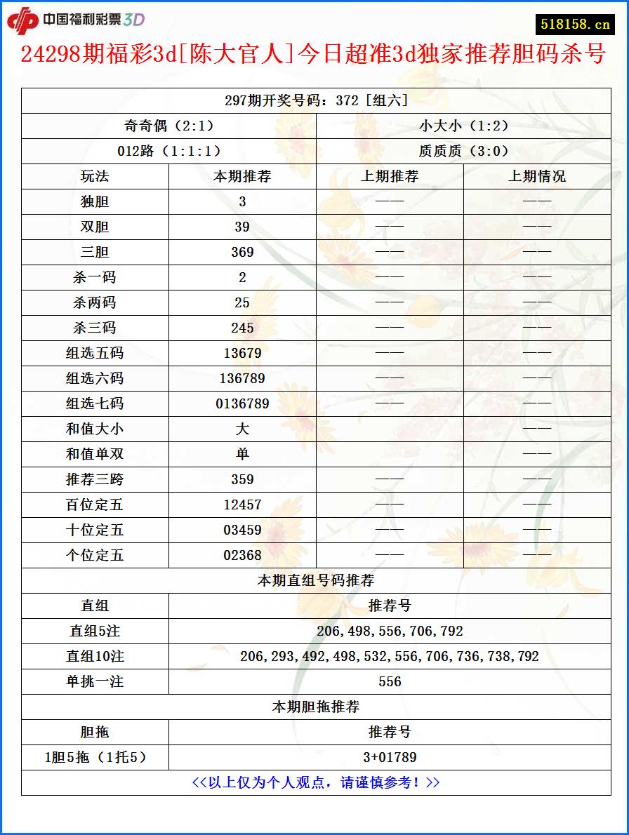 24298期福彩3d[陈大官人]今日超准3d独家推荐胆码杀号