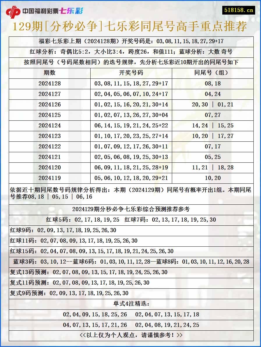 129期[分秒必争]七乐彩同尾号高手重点推荐